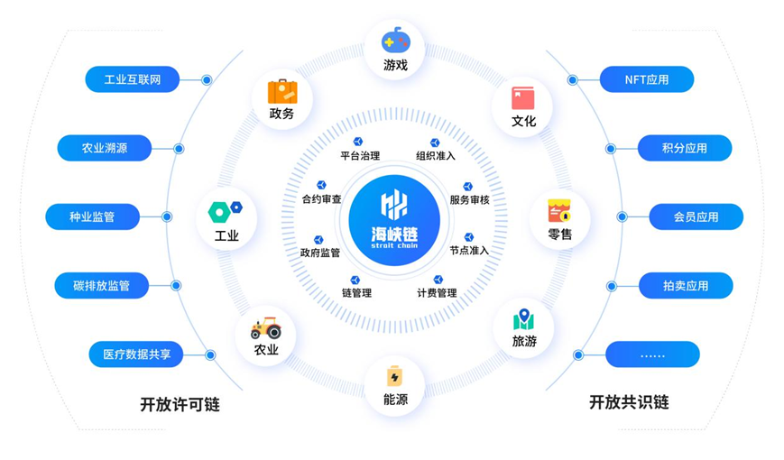 全国首个促进两岸经贸融合发展的&ldquo;海峡链&rdquo;上线运营